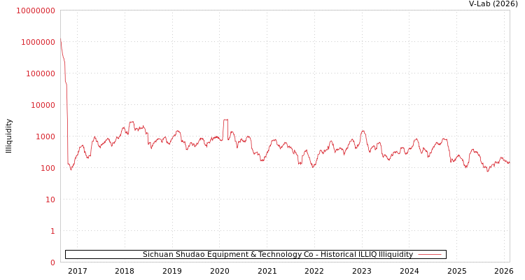 graph of Sichuan Shudao Equipment & Technology Co ILLIQ-HIST