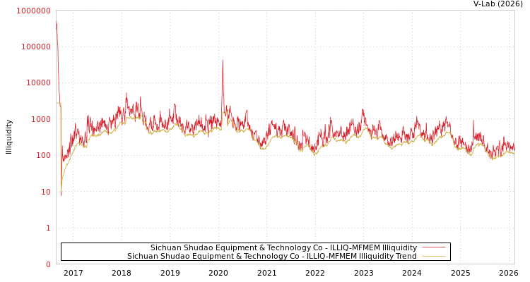 graph of Sichuan Shudao Equipment & Technology Co ILLIQ-MFMEM