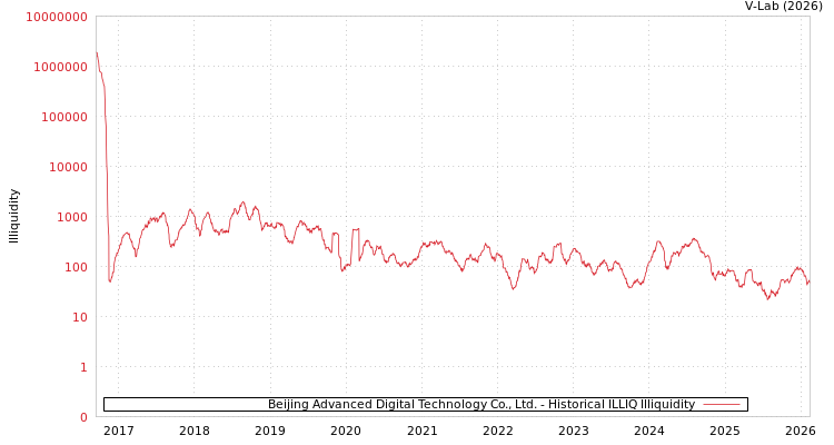 graph of Beijing Advanced Digital Technology Co., Ltd. ILLIQ-HIST