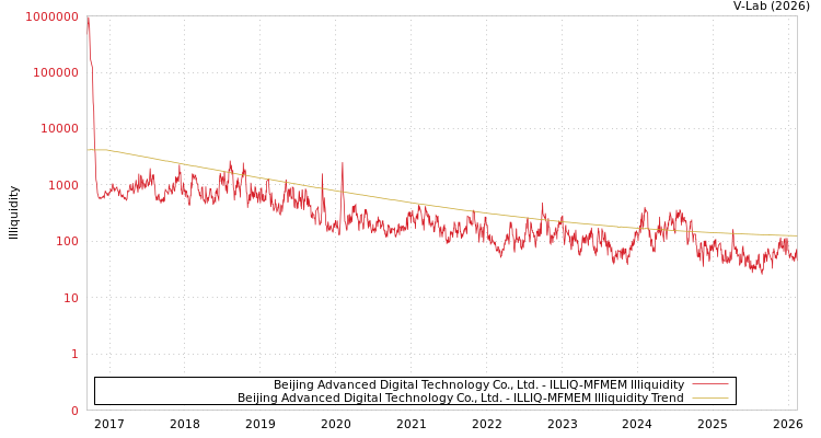 graph of Beijing Advanced Digital Technology Co., Ltd. ILLIQ-MFMEM