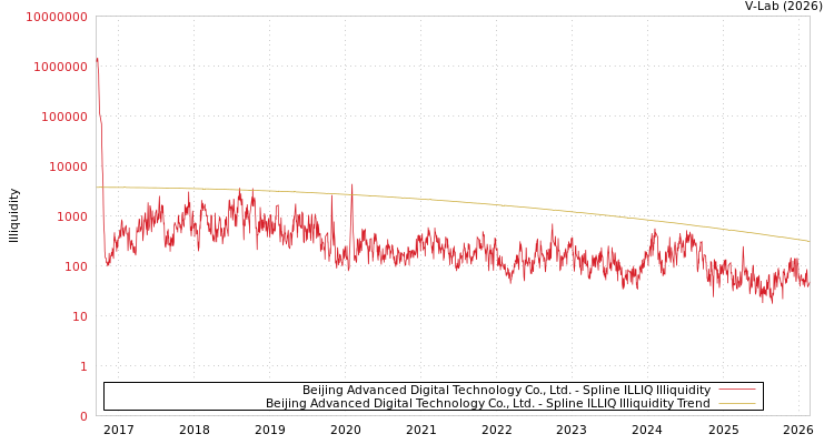 graph of Beijing Advanced Digital Technology Co., Ltd. ILLIQ-SMEM
