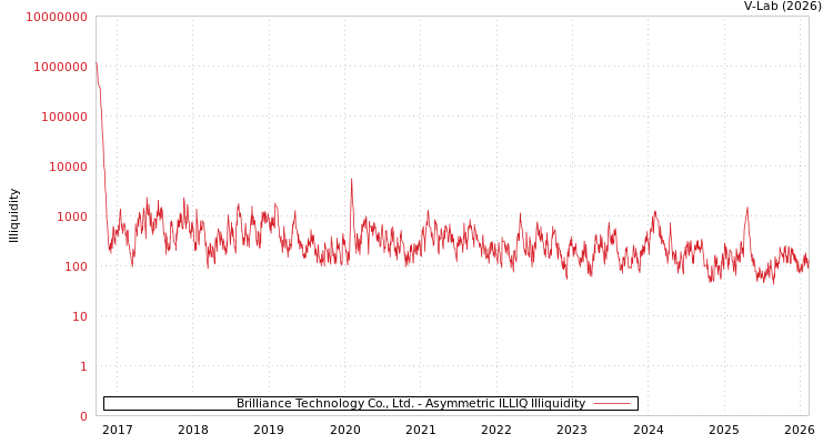 graph of Brilliance Technology Co., Ltd. ILLIQ-AMEM