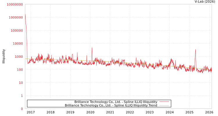 graph of Brilliance Technology Co., Ltd. ILLIQ-SMEM