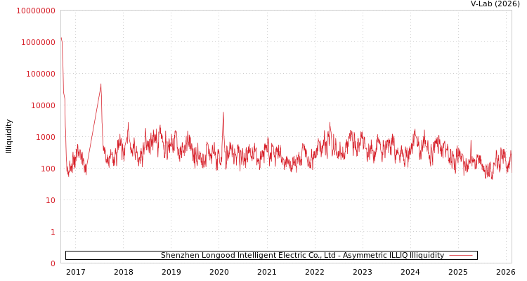 graph of Shenzhen Longood Intelligent Electric Co., Ltd ILLIQ-AMEM