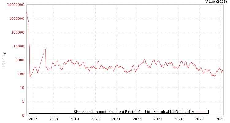 graph of Shenzhen Longood Intelligent Electric Co., Ltd ILLIQ-HIST