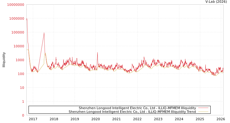graph of Shenzhen Longood Intelligent Electric Co., Ltd ILLIQ-MFMEM