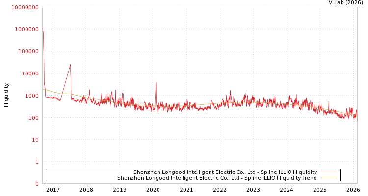 graph of Shenzhen Longood Intelligent Electric Co., Ltd ILLIQ-SMEM