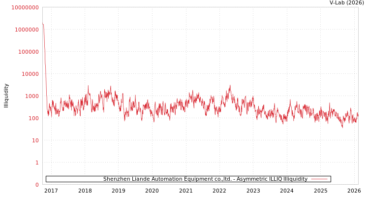 graph of Shenzhen Liande Automation Equipment co.,ltd. ILLIQ-AMEM