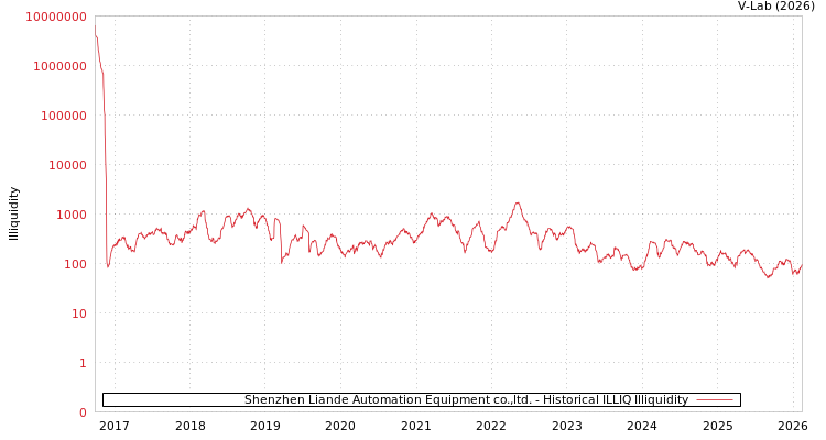 graph of Shenzhen Liande Automation Equipment co.,ltd. ILLIQ-HIST