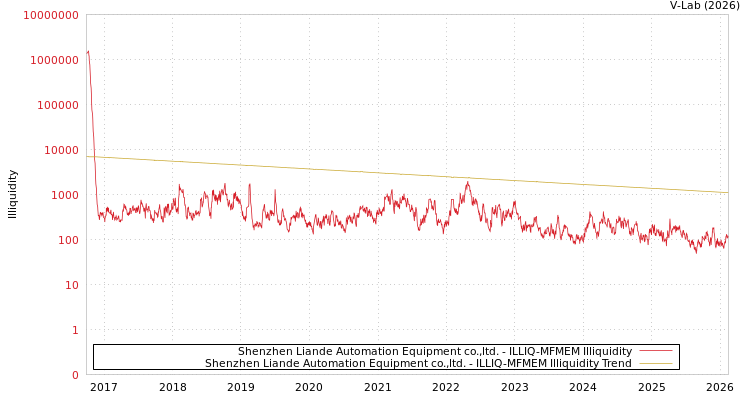 graph of Shenzhen Liande Automation Equipment co.,ltd. ILLIQ-MFMEM