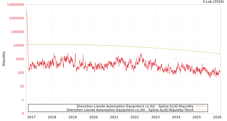 graph of Shenzhen Liande Automation Equipment co.,ltd. ILLIQ-SMEM