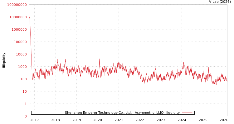 graph of Shenzhen Emperor Technology Co., Ltd. ILLIQ-AMEM