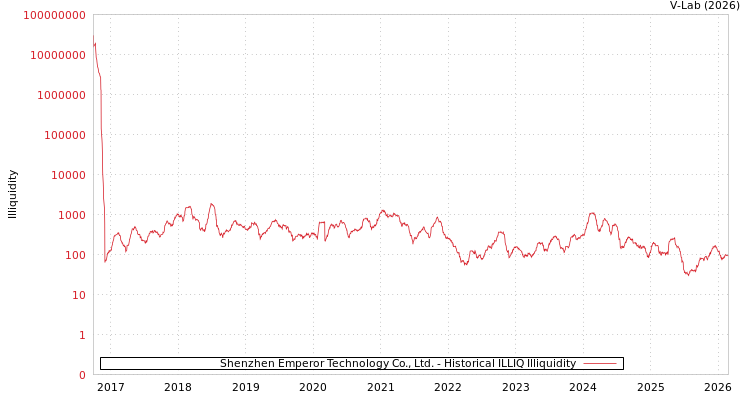 graph of Shenzhen Emperor Technology Co., Ltd. ILLIQ-HIST