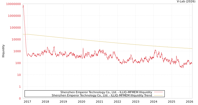 graph of Shenzhen Emperor Technology Co., Ltd. ILLIQ-MFMEM