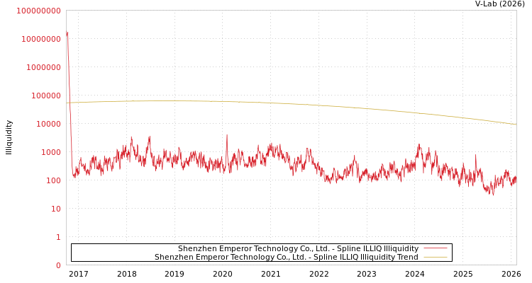 graph of Shenzhen Emperor Technology Co., Ltd. ILLIQ-SMEM