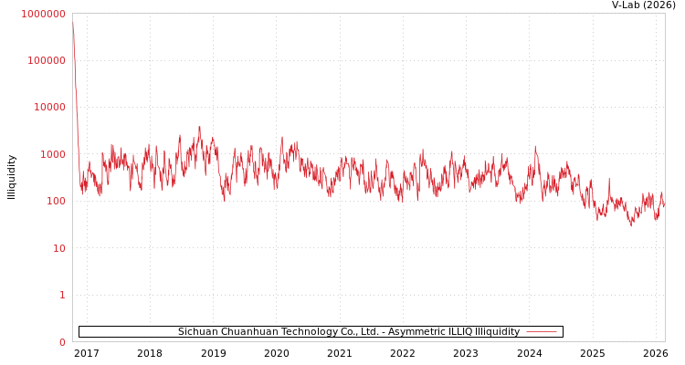 graph of Sichuan Chuanhuan Technology Co., Ltd. ILLIQ-AMEM