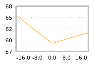 Impact of return on liquidity tomorrow