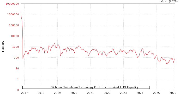 graph of Sichuan Chuanhuan Technology Co., Ltd. ILLIQ-HIST