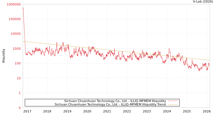 graph of Sichuan Chuanhuan Technology Co., Ltd. ILLIQ-MFMEM