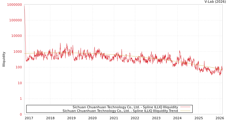 graph of Sichuan Chuanhuan Technology Co., Ltd. ILLIQ-SMEM