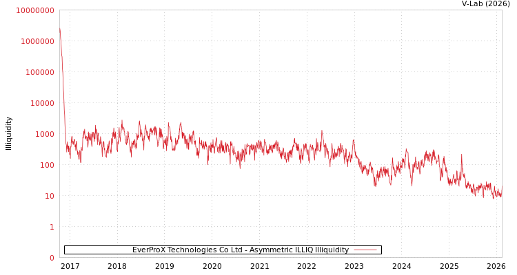 graph of EverProX Technologies Co Ltd ILLIQ-AMEM