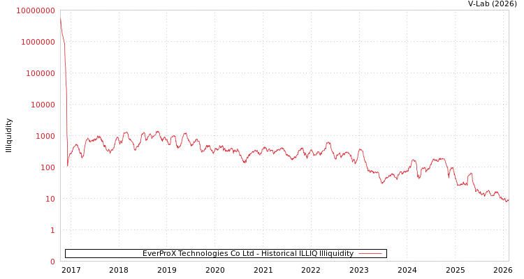 graph of EverProX Technologies Co Ltd ILLIQ-HIST