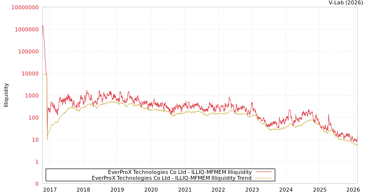 graph of EverProX Technologies Co Ltd ILLIQ-MFMEM