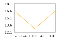 Impact of return on liquidity tomorrow