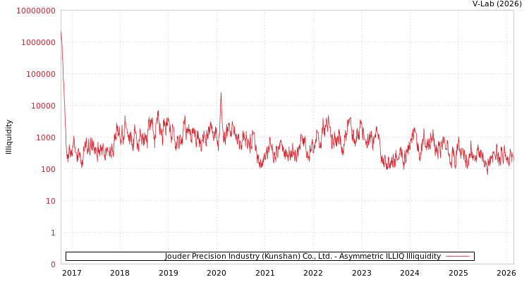 graph of Jouder Precision Industry (Kunshan) Co., Ltd. ILLIQ-AMEM