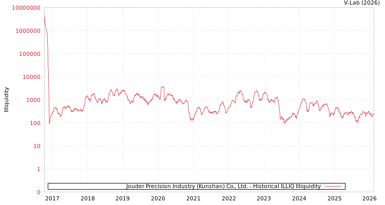 graph of Jouder Precision Industry (Kunshan) Co., Ltd. ILLIQ-HIST