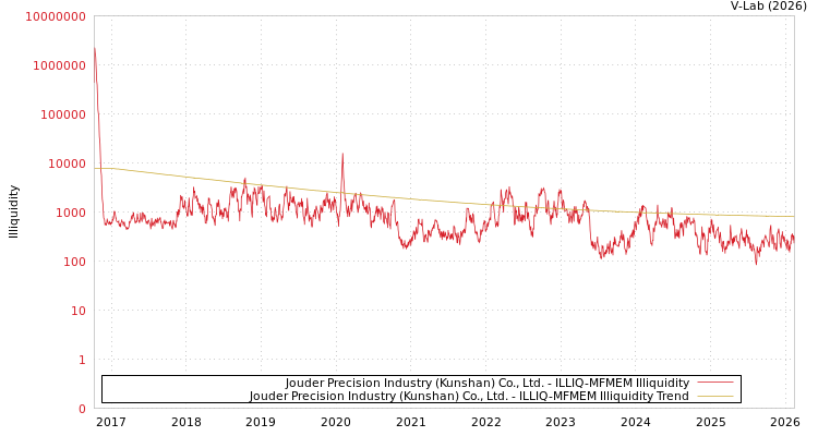 graph of Jouder Precision Industry (Kunshan) Co., Ltd. ILLIQ-MFMEM
