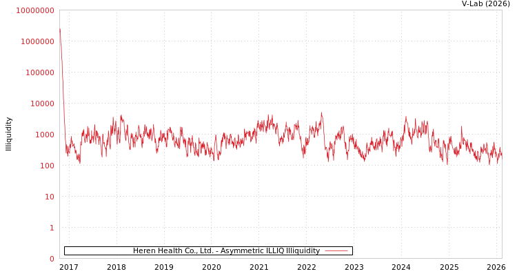 graph of Heren Health Co., Ltd. ILLIQ-AMEM