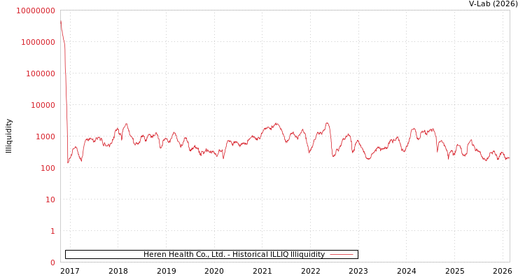 graph of Heren Health Co., Ltd. ILLIQ-HIST