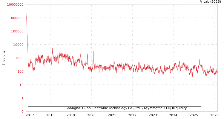 graph of Shanghai Guao Electronic Technology Co., Ltd. ILLIQ-AMEM