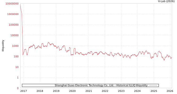graph of Shanghai Guao Electronic Technology Co., Ltd. ILLIQ-HIST