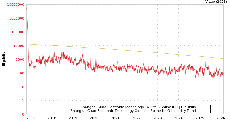 graph of Shanghai Guao Electronic Technology Co., Ltd. ILLIQ-SMEM