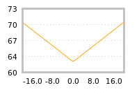 Impact of return on liquidity tomorrow