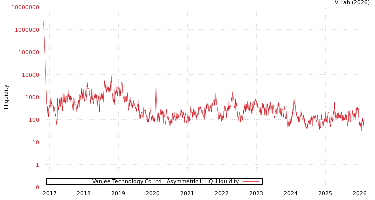 graph of VanJee Technology Co Ltd ILLIQ-AMEM