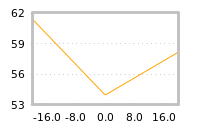 Impact of return on liquidity tomorrow