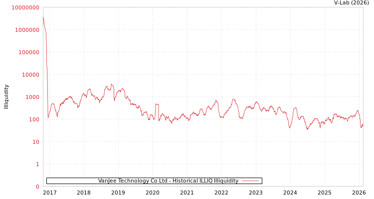 graph of VanJee Technology Co Ltd ILLIQ-HIST