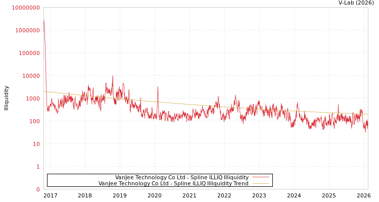 graph of VanJee Technology Co Ltd ILLIQ-SMEM