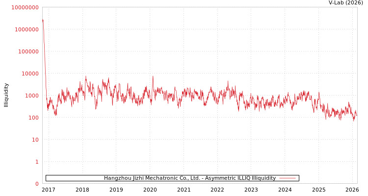 graph of Hangzhou Jizhi Mechatronic Co., Ltd. ILLIQ-AMEM