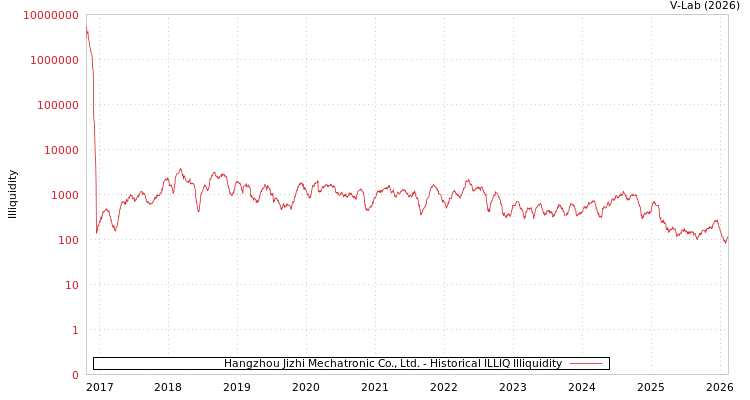 graph of Hangzhou Jizhi Mechatronic Co., Ltd. ILLIQ-HIST