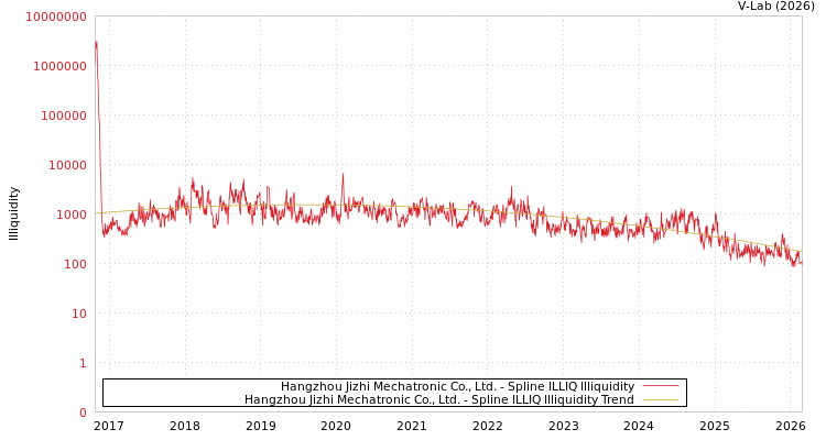 graph of Hangzhou Jizhi Mechatronic Co., Ltd. ILLIQ-SMEM
