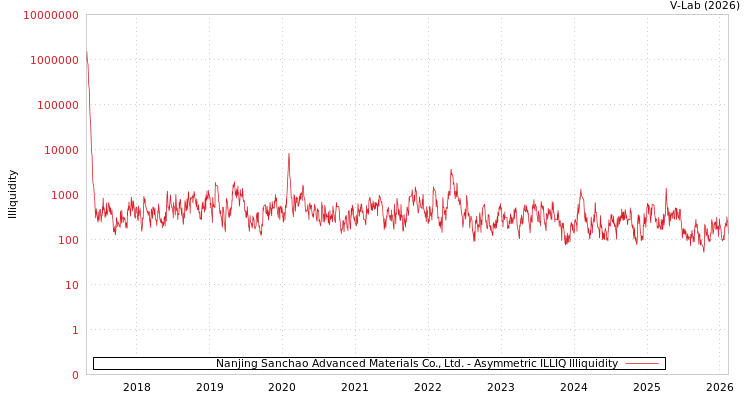 graph of Nanjing Sanchao Advanced Materials Co., Ltd. ILLIQ-AMEM