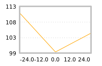 Impact of return on liquidity tomorrow