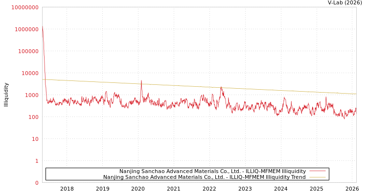 graph of Nanjing Sanchao Advanced Materials Co., Ltd. ILLIQ-MFMEM