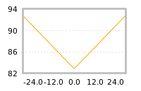 Impact of return on liquidity tomorrow