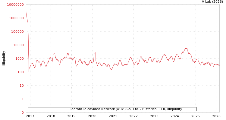 graph of Lootom Telcovideo Network (wuxi) Co., Ltd. ILLIQ-HIST