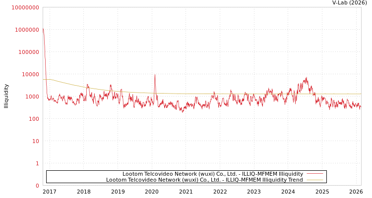 graph of Lootom Telcovideo Network (wuxi) Co., Ltd. ILLIQ-MFMEM